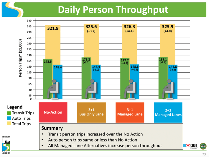 The 3+1 Bus Lane Only option was discarded because it was projected to slightly decrease motor vehicle throughput.