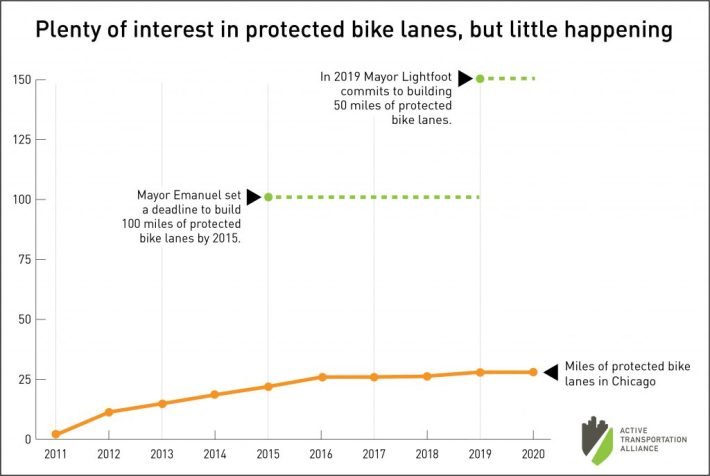 Despite former mayor Rahm Emanuel and Mayor Lori Lightfoot's promises to build a total of 150 miles of protected lanes, Chicago still has less than 30 miles.
