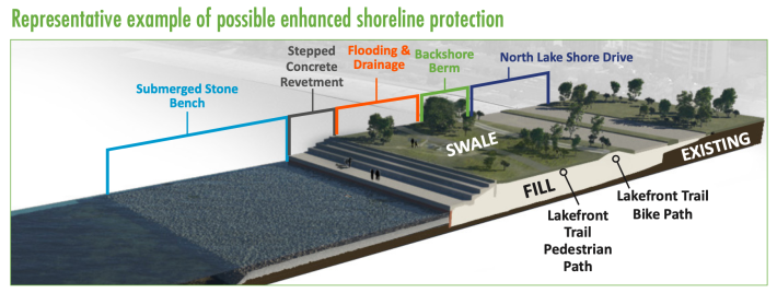 Green infrastructure that would be part of the reconstruction.