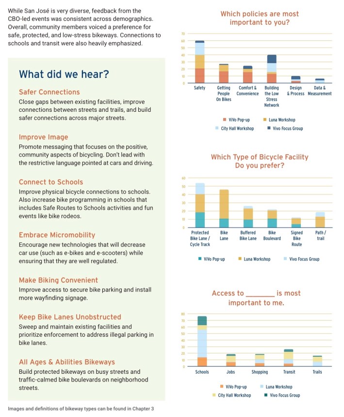 Feedback received from community groups in San Jose with a focus on gathering feedback from underrepresented groups.