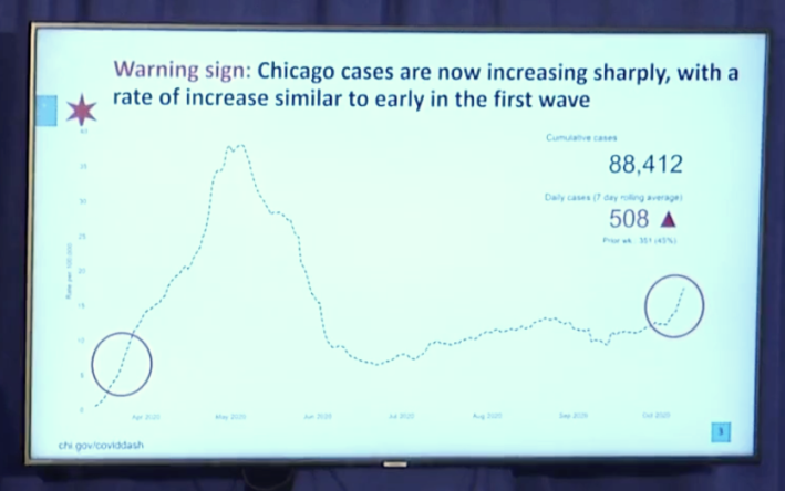 Chicago COVID cases are currently increasing at a similar rate as before the huge spike in cases this spring.