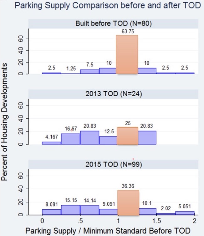 Distribution of parking supply relative to pre-TOD requirements for developments that could not and developments that could utilize the TOD ordinances. The orange rectangle aligns with where TOD.