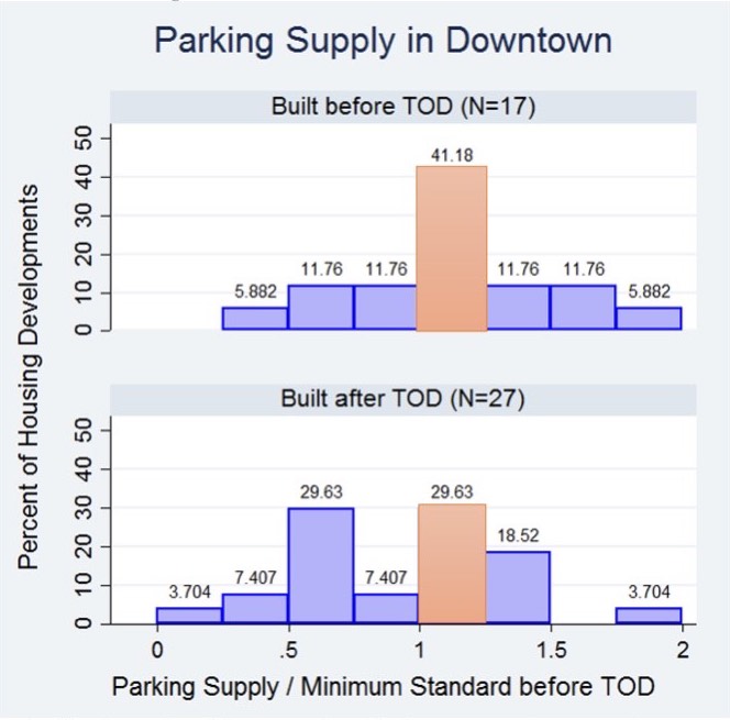 Distribution of parking supply relative to pre-TOD requirements for developments that could not and developments that could utilize the TOD ordinances in downtown Chicago.