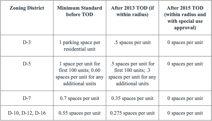 How the TOD ordinances changed parking requirements in downtown Chicago.