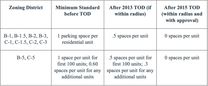 How the TOD ordinances changed parking requirements in Chicago’s neighborhoods.