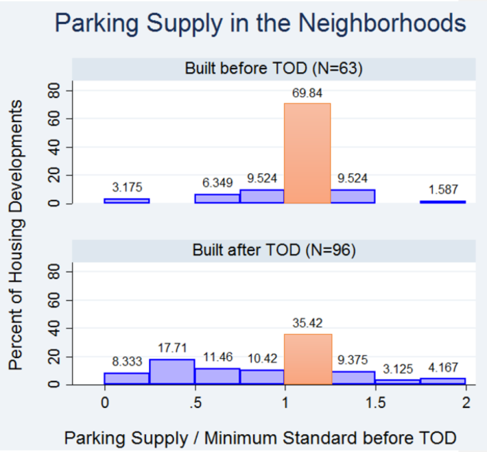 Distribution of parking supply relative to pre-TOD requirements for developments that could not and developments that could utilize the TOD ordinances in Chicago’s neighborhoods.
