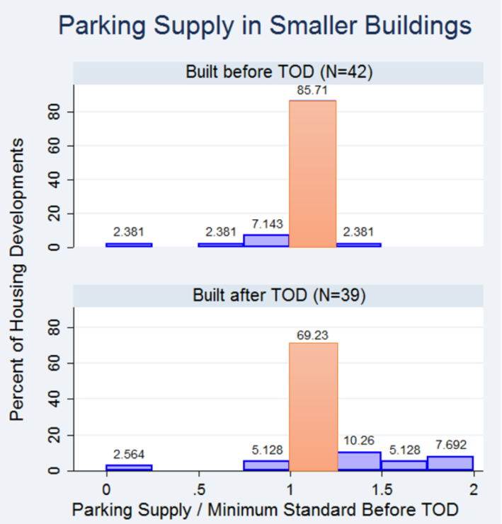 Distribution of parking supply relative to pre-TOD requirements for developments that could not and developments that could utilize the TOD ordinances in smaller development (8 or fewer residential units).