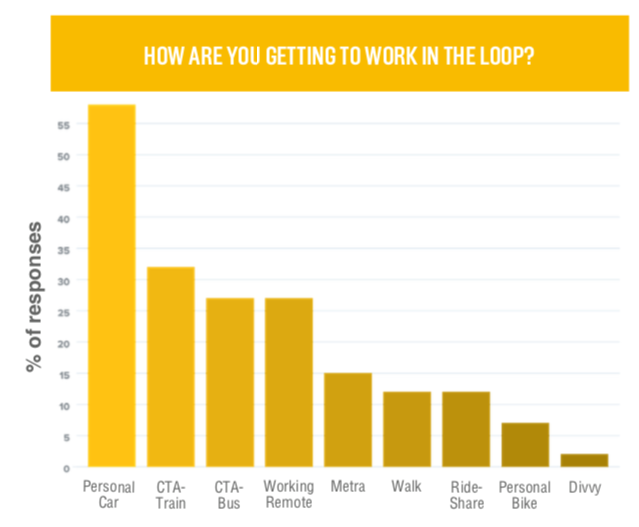 Loop commute modes as of January 2021. Image: Chicago Loop Alliance