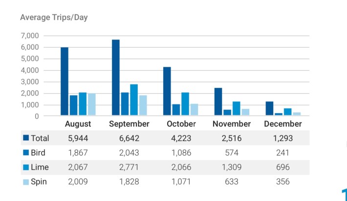 Graph showing daily average of scooter trips by vendor organized by monthSource: City of Chicago