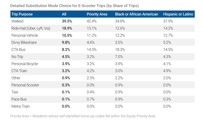 Chart detailing how users would have traveled if a scooter had not been available.Source: City of Chicago