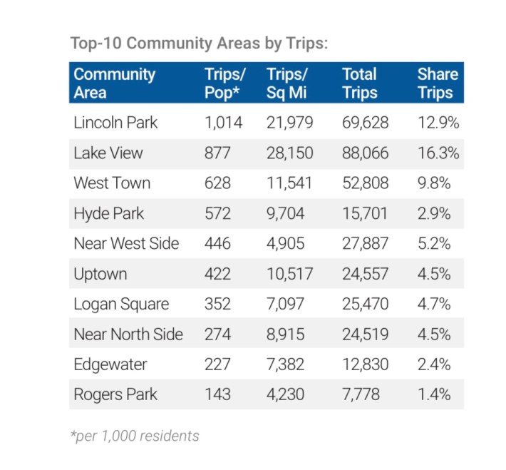 Chart detailing Top 10 Community Areas for Scooter TripsSource: City of Chicago