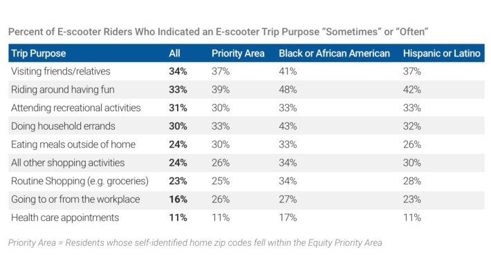 Breakdown of e-scooter use purposesSource: City of Chicago