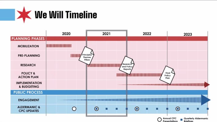 A timeline for We Will Chicago