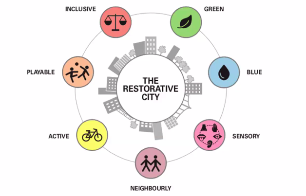 Elements of the Restorative City.
