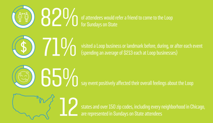 Stats about Sundays on State from the CLA report.