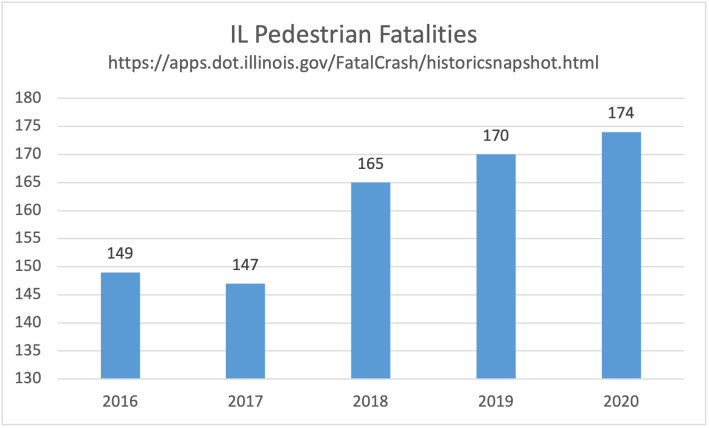 2020 was also the worst year for Illinois pedestrian fatalities in the last five years. Image: Audrey Wennink, MPC