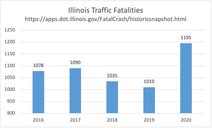 2020 was the deadliest year for Illinois traffic fatalities in the last five years. Image: Audrey Wennink, MPC