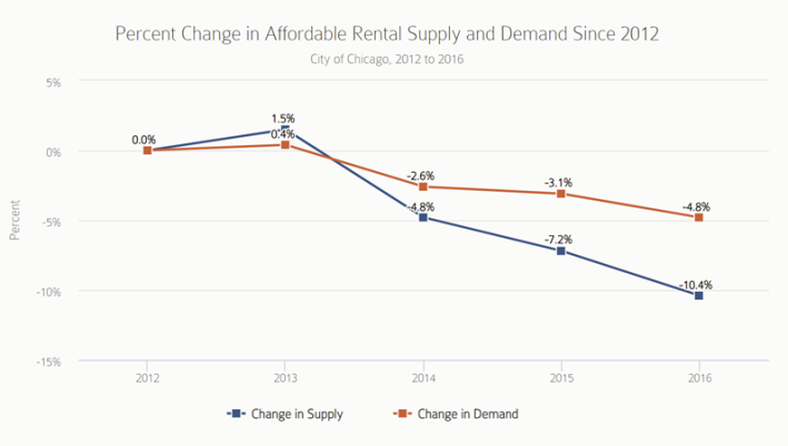 Between 2012 and 2016, Chicago lost 10% of its affordable rental units. Image: DePaul Institute for Housing Studies