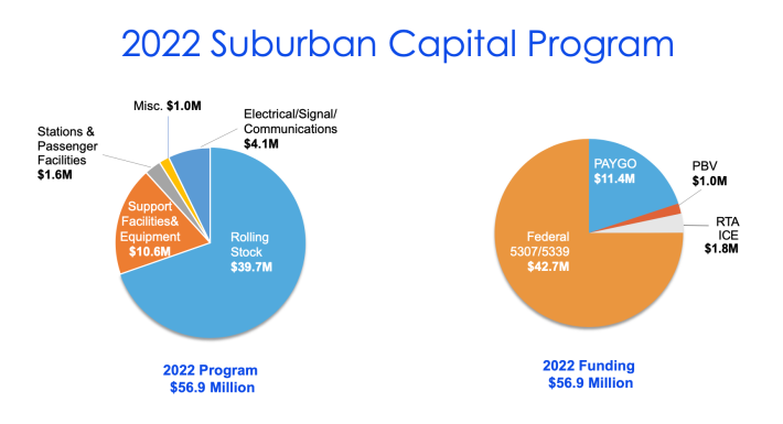 The funding breakdown for Pace's 2022 suburban program.