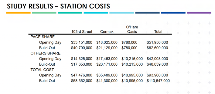 Estimated project costs.