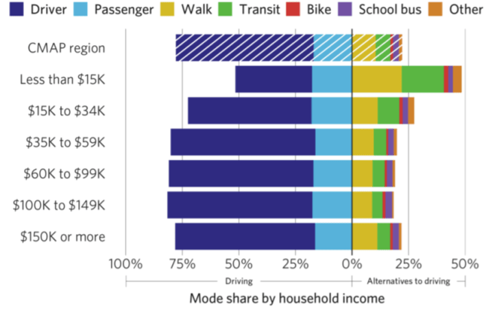 Transportation mode by income level. Note: Data covers Cook and Collar Counties. Car use at all income levels is likely to be lower within the city limits. Source: CMAP