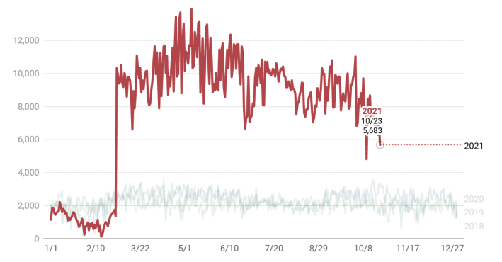 According to IPI, overall eight times as many citations were issued per day this year (red line) under the 6 mph ticketing threshold as were issued in previous years (green lines) under the 10 mph rule. However, the number of tickets issued last year steadily fell after hitting a peak on May 7. Graph: IPI based of Chicago Department of Finance data