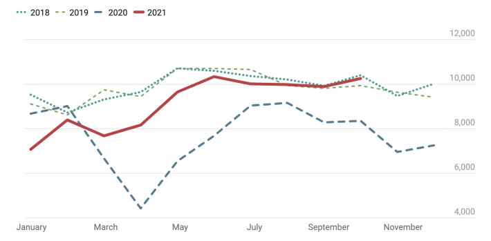 Chicago car crashes during the last four years. Graph: IPI based on city of Chicago data