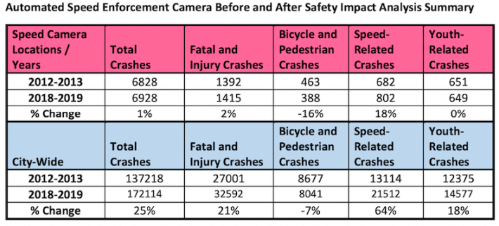 Comparison of crash numbers from 2012-2013 with data from 2018-2019 from a recent CDOT analysis. Chart: CDOT