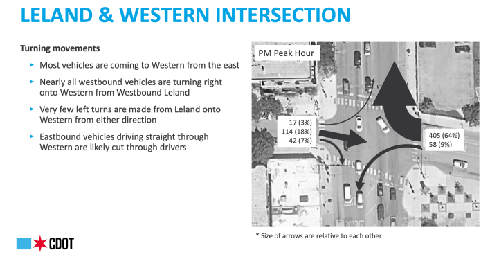 PM peak movements at Leland/Western. Only 9 percent of westbound drivers are turning left. Image: CDOT