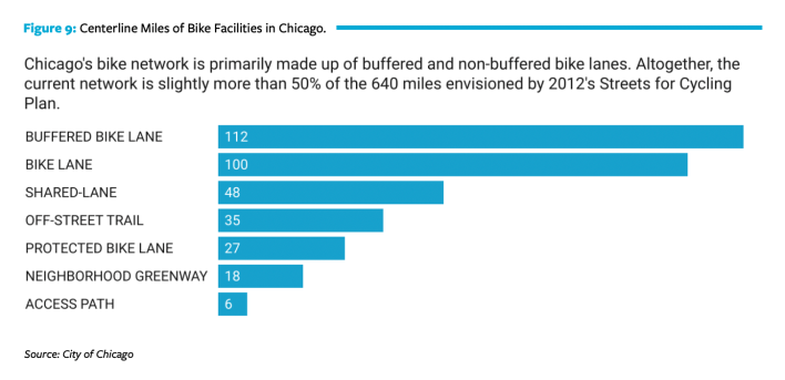 Chicago fell far short of the 645-mile bikeway goal in the Streets for Cycling plan. Image: LAB