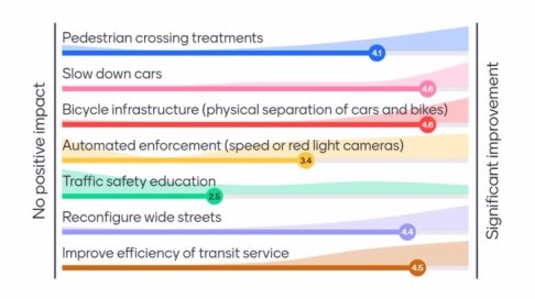 Graph showing attendees views on the effectiveness of different interventions to improve traffic safety in their neighborhood. The scale was from 1 to 5 with 5 being the most impactful.