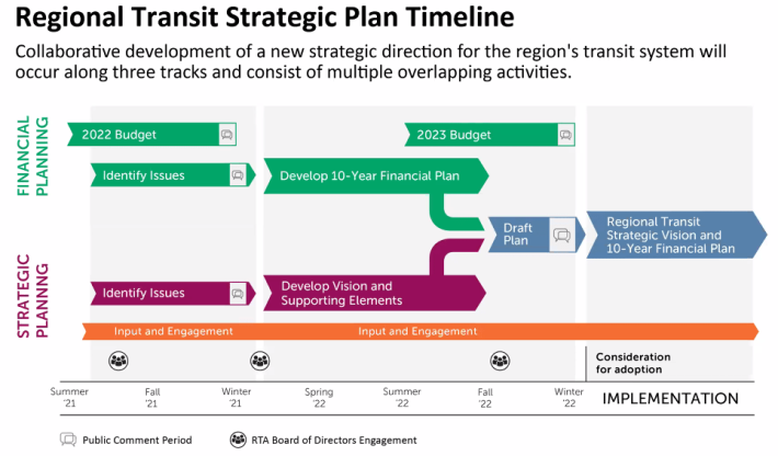 The timeline for the RTA’s 2023 strategic plan.