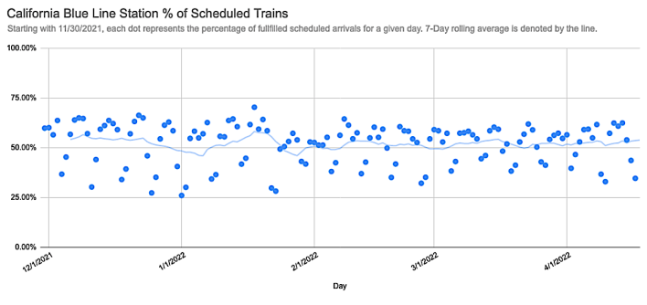 Graph summarizing CTA Blue Line service levels by day at the California/Milwaukee station. Image Fabio Göttlicher