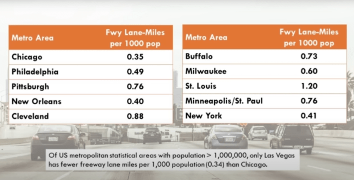 According to CityNerd, chicago has the lowest number of freeway lane-mile per capita among major U.S. cities.