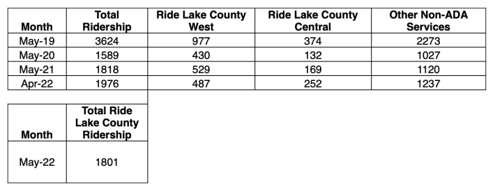 Ride Lake County had 1,801 riders in May, which is slightly less than the 1,976 riders that used all Lake County dial-a-ride systems in April. Image: Pace