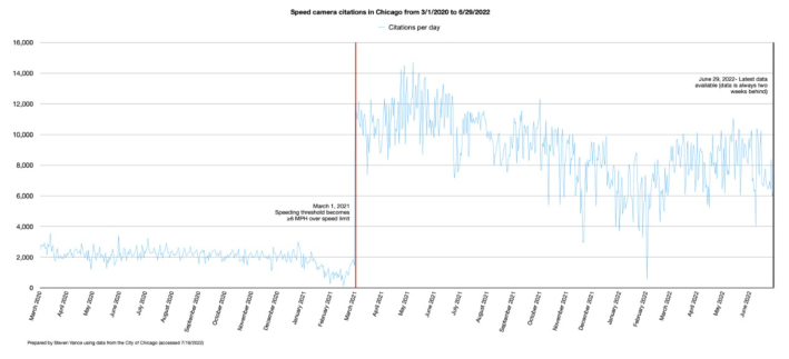 Click to enlarge. This graph of the total number of Chicago speed cam tickets issued per day shows the period between March 1, 2021 (the month COIVD-19 hit Chicago) and June 29, 2022 (the most recent date for which data is available.) The red line is March 1, 2021, when the 6 mph ticketing threshold kicked in. After reaching a peak on May 7, 2022, the number of tickets issue has generally declined, minus some seasonal variations, as motorists learned to drive slower in camera locations. This indicates that the new rule has encouraged more people to drive at safer speeds in these locations. Image: Steven Vance, Streetsblog Chicago