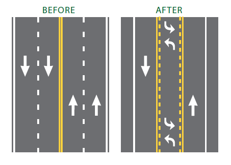 Illustration of the before and after of a four to three conversion road diet. Image: FHWA