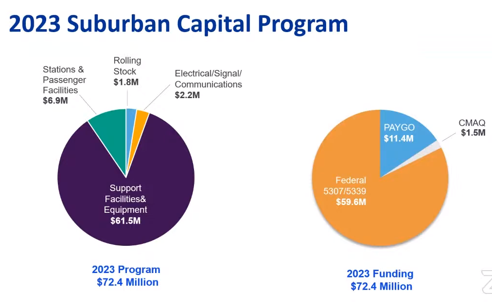 How the suburban capital funding pie would be divvied up. Image: Pace