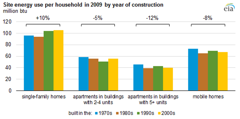 Source: US Energy Information Administration, 2013