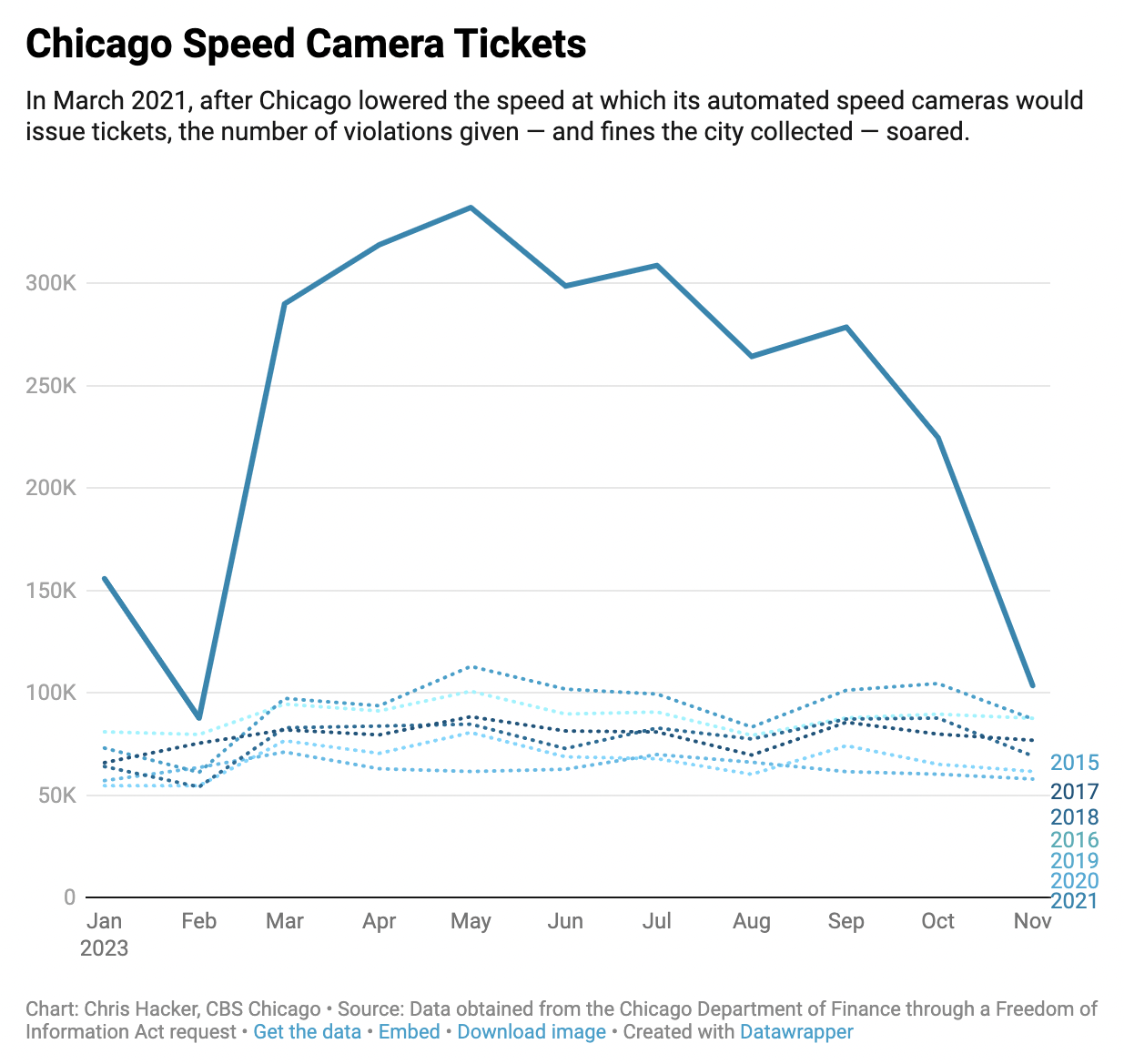 Graph: CBS Chicago