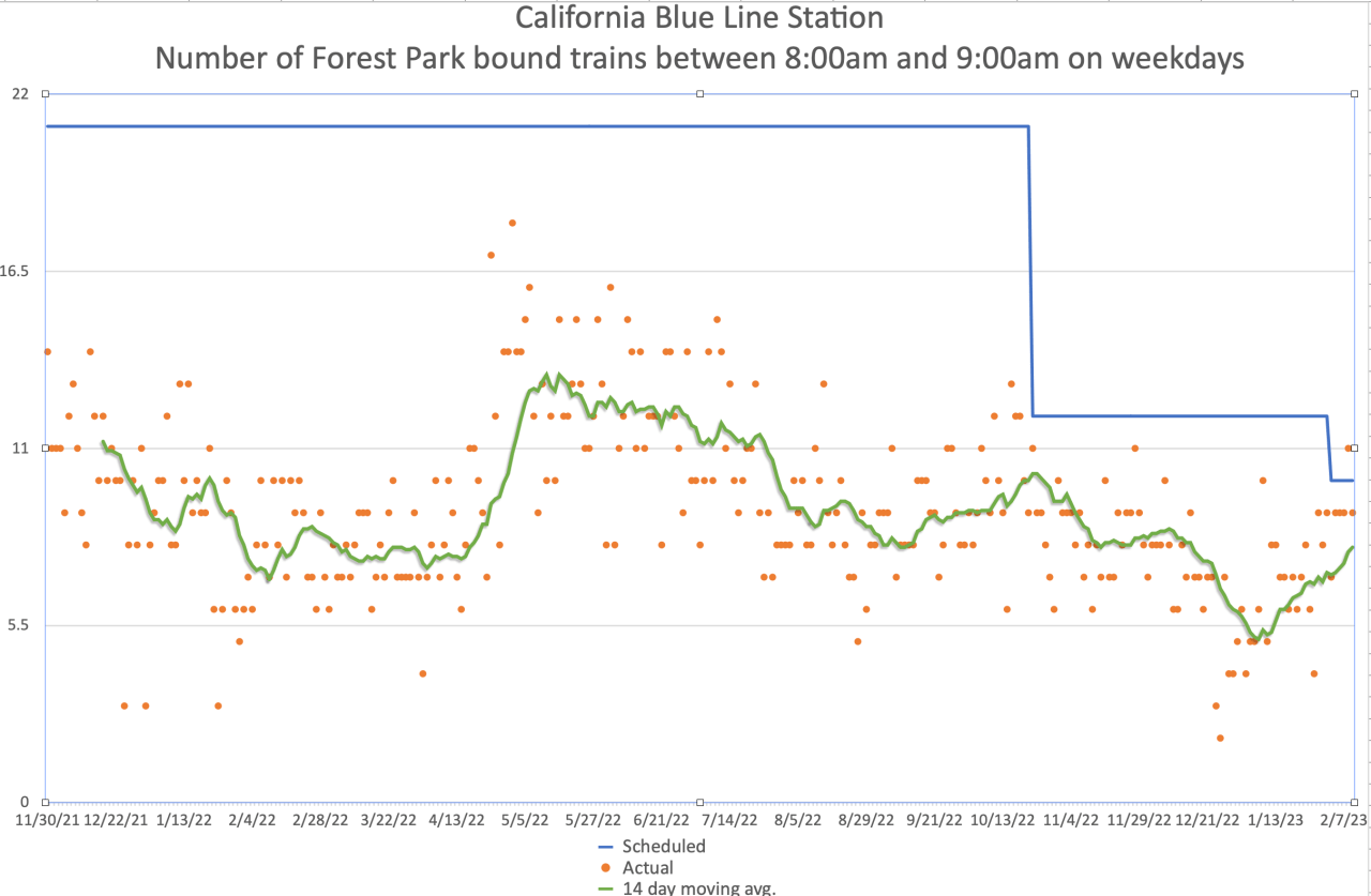 Graph of the number of scheduled and actual Forest Park-bound Blue Line runs between 8 and 9 a.m. at the O'Hare branch's California station, created by Commuters Take Action.