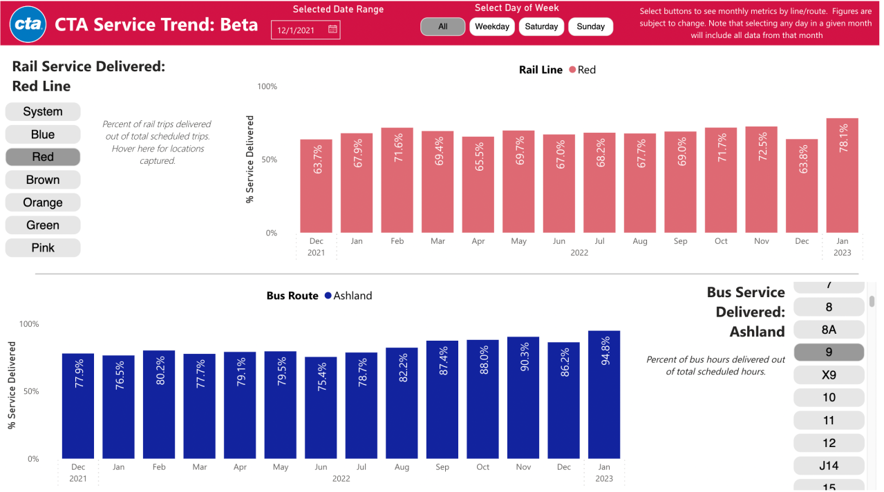 The CTA scorecard showing Red Line and #9 Ashland bus scheduled service delivered percentages.