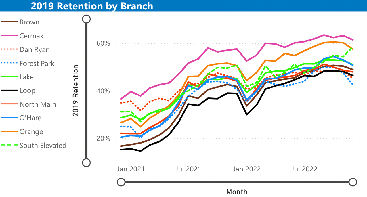 The percentage of 2019 ridership retention by CTA 'L' branch from the January scorecard.
