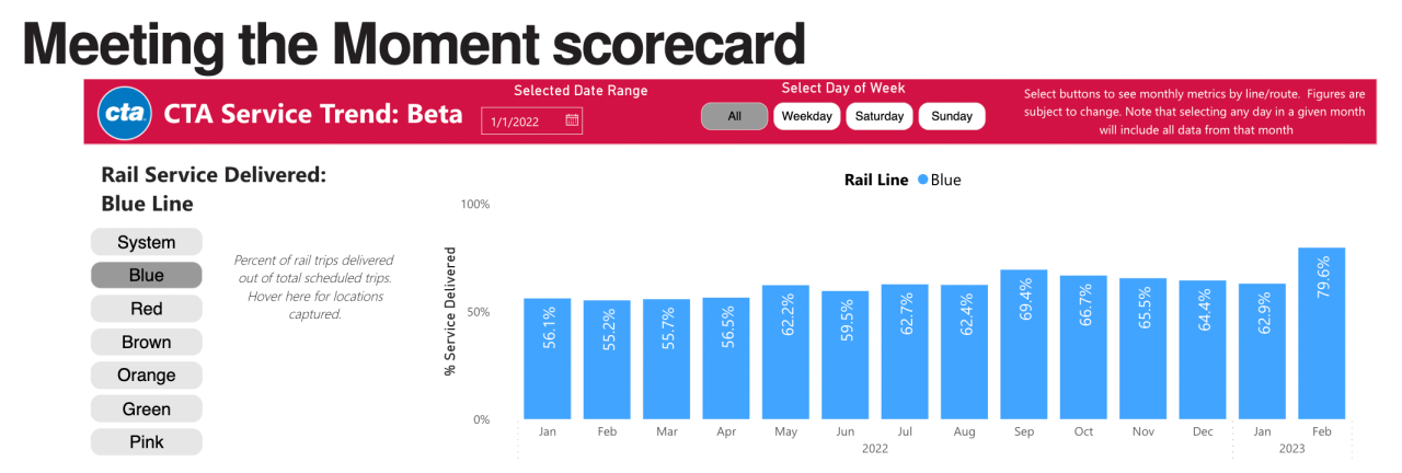 The percentage of scheduled Blue Line runs that were fulfilled improved significantly in February – because CTA quietly cut scheduled Blue service. Image: CTA