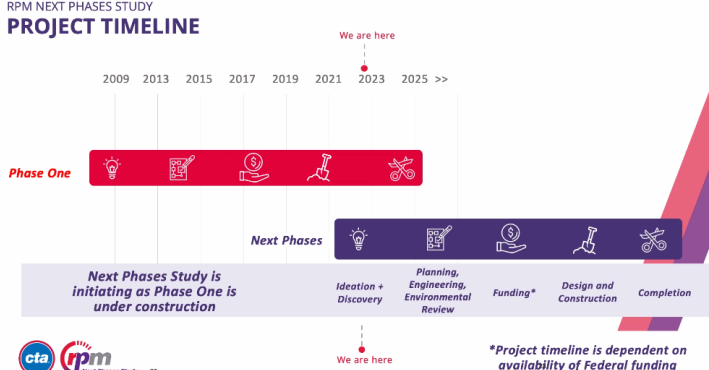 The project timeline.