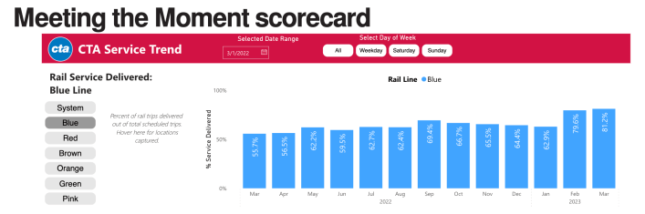Percentage of scheduled service delivered on the Blue Line, from the interactive Meeting the Moment scorecard. Recent increases in reliability are largely just the result of cuts to scheduled service. Click to enlarge. Image CTA