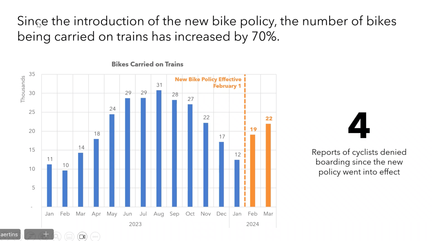 Metra notes big increase in bicycle ridership while Amtrak shares