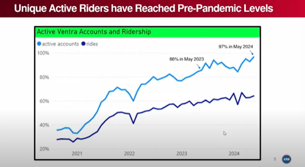 The CTA has a four-pronged plan for rebuilding ridership - Streetsblog ...